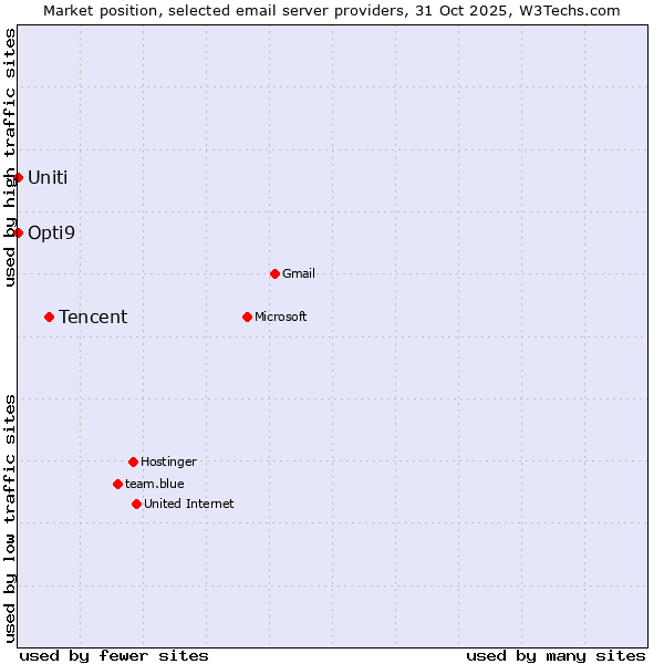 Market position of Tencent vs. Opti9 vs. Uniti