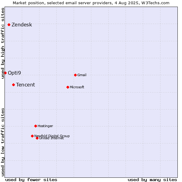 Market position of Tencent vs. Zendesk vs. Opti9