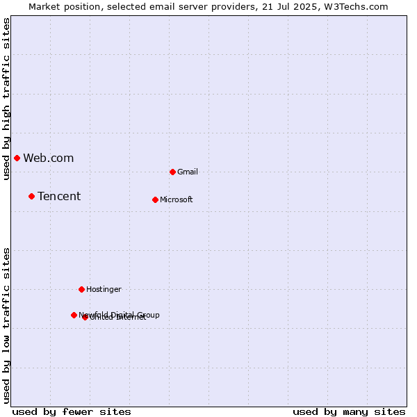 Market position of Tencent vs. Web.com
