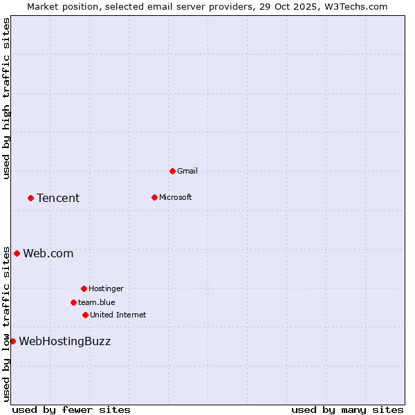Market position of Tencent vs. Web.com vs. WebHostingBuzz