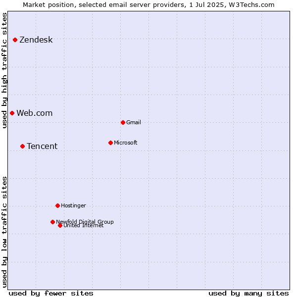 Market position of Tencent vs. Zendesk vs. Web.com