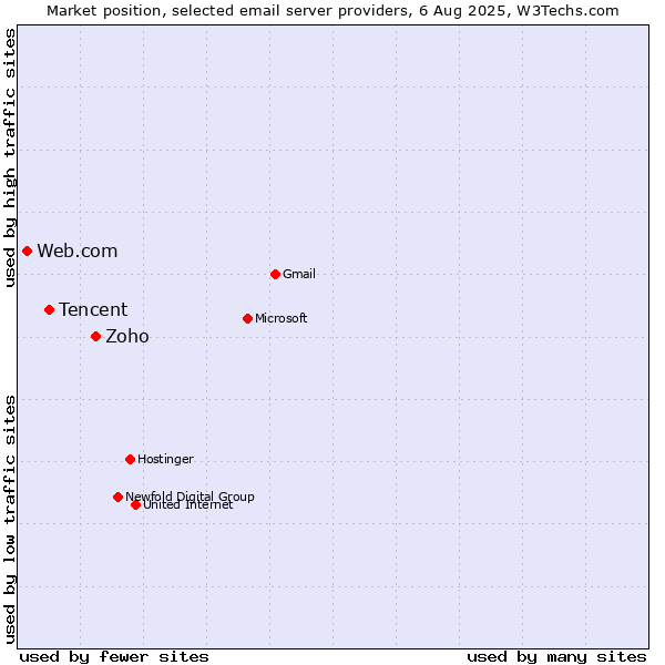 Market position of Zoho vs. Tencent vs. Web.com