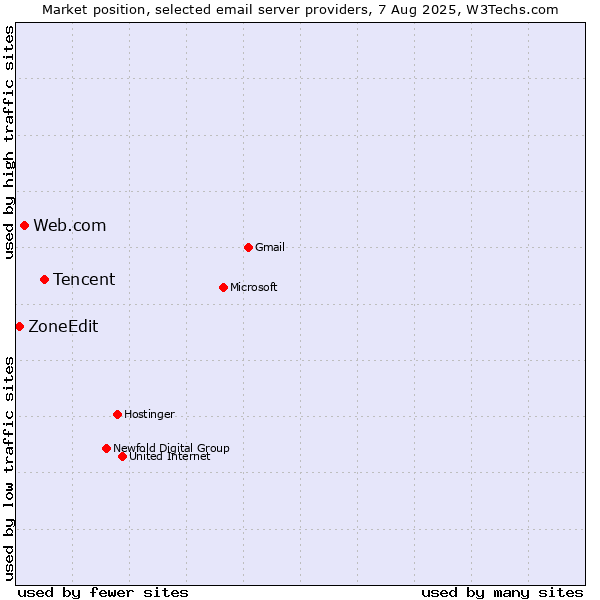 Market position of Tencent vs. Web.com vs. ZoneEdit