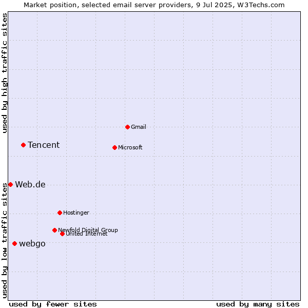 Market position of Tencent vs. webgo vs. Web.de