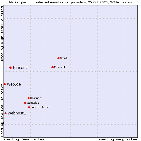 Market position of Tencent vs. Webhost1 vs. Web.de