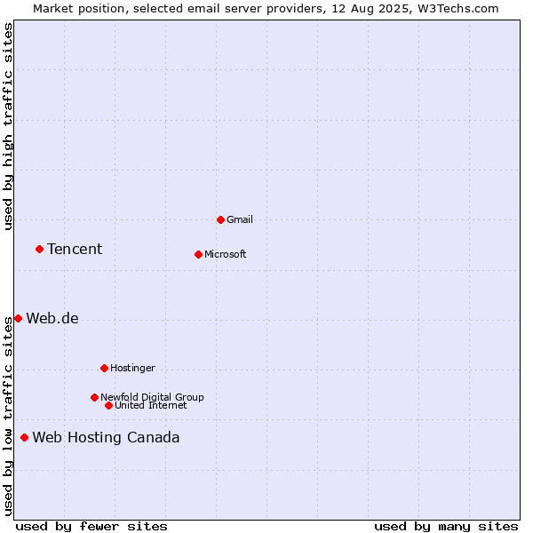 Market position of Tencent vs. Web Hosting Canada vs. Web.de