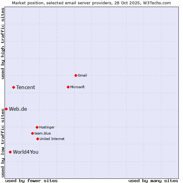 Market position of Tencent vs. World4You vs. Web.de