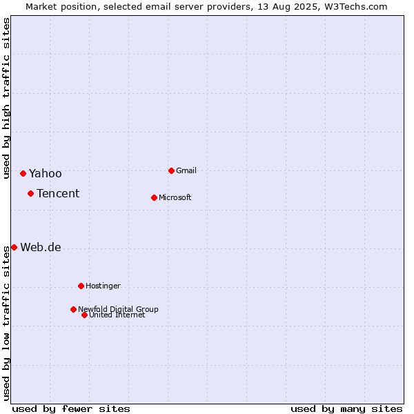 Market position of Tencent vs. Yahoo vs. Web.de