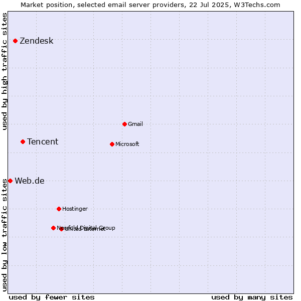 Market position of Tencent vs. Zendesk vs. Web.de
