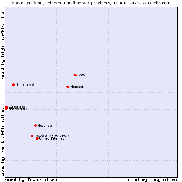 Market position of Tencent vs. Zomro vs. Web.de