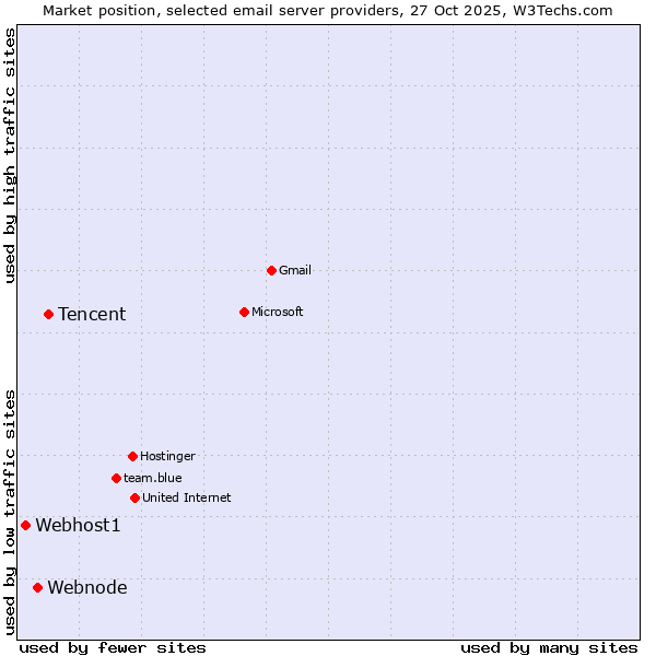Market position of Tencent vs. Webnode vs. Webhost1