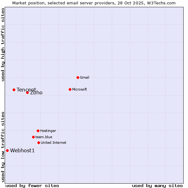 Market position of Zoho vs. Tencent vs. Webhost1