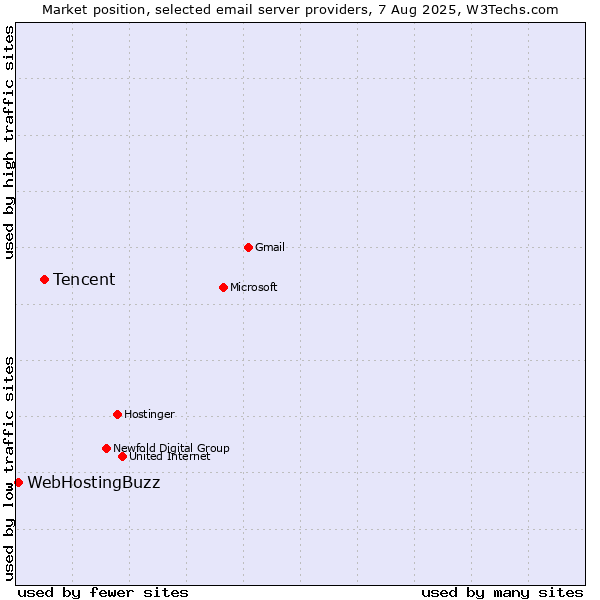Market position of Tencent vs. WebHostingBuzz