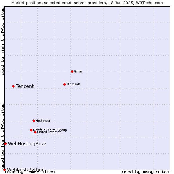 Market position of Tencent vs. WebHostingBuzz vs. Webhost Python