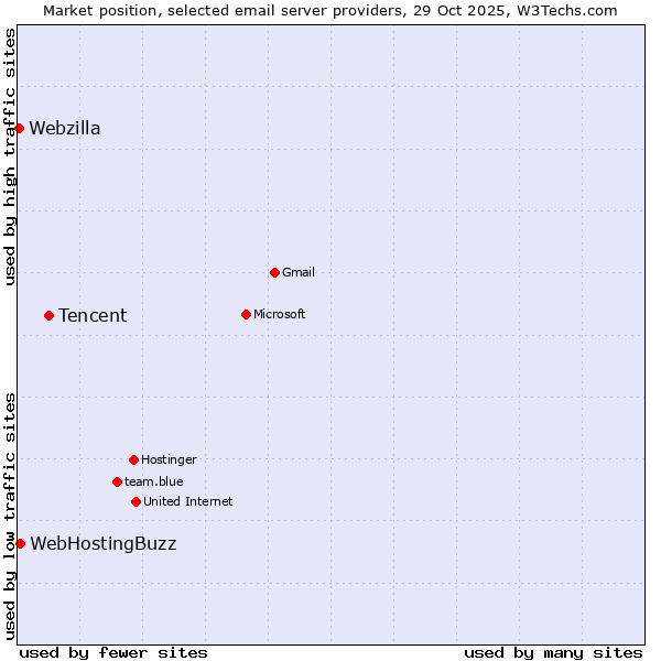 Market position of Tencent vs. WebHostingBuzz vs. Webzilla