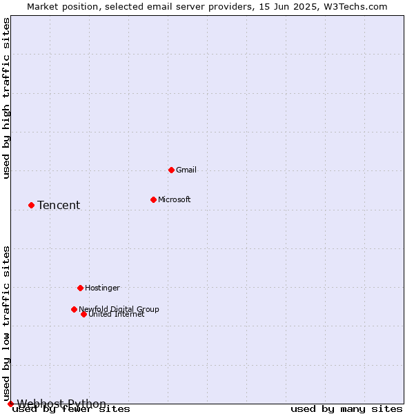 Market position of Tencent vs. Webhost Python