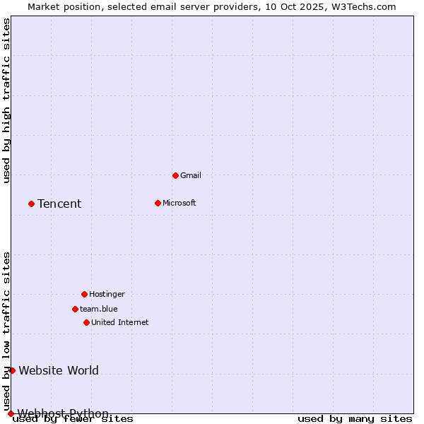 Market position of Tencent vs. Website World vs. Webhost Python