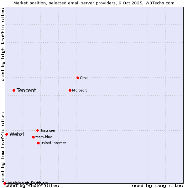 Market position of Tencent vs. Webzi vs. Webhost Python
