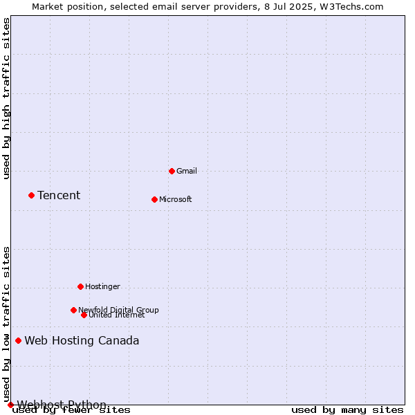 Market position of Tencent vs. Web Hosting Canada vs. Webhost Python
