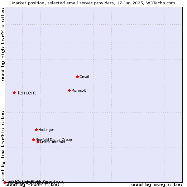 Market position of Tencent vs. WHG Hosting Services vs. Webhost Python