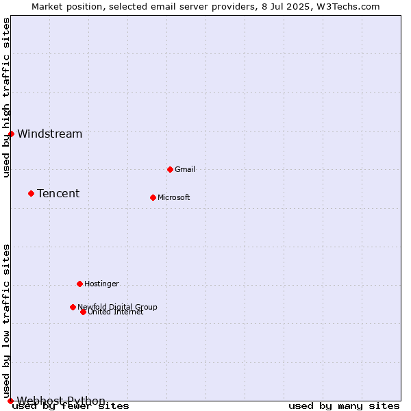 Market position of Tencent vs. Windstream vs. Webhost Python
