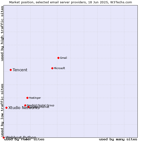 Market position of Tencent vs. Xtudio Networks vs. Webhost Python