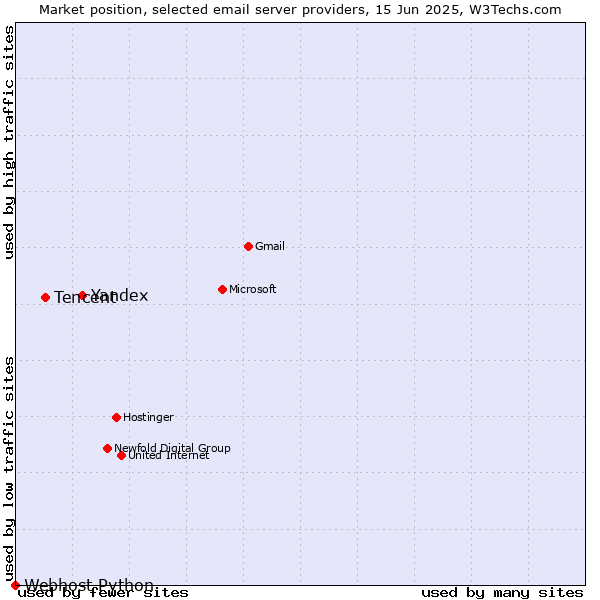 Market position of Yandex vs. Tencent vs. Webhost Python