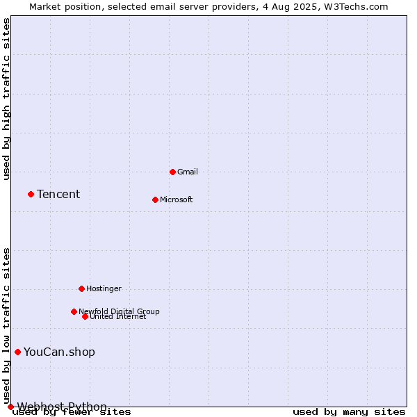 Market position of Tencent vs. YouCan.shop vs. Webhost Python