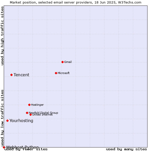 Market position of Tencent vs. Yourhosting vs. Webhost Python