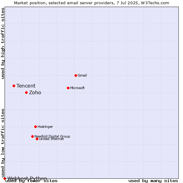 Market position of Zoho vs. Tencent vs. Webhost Python