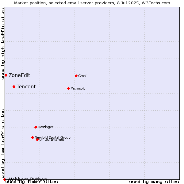 Market position of Tencent vs. ZoneEdit vs. Webhost Python