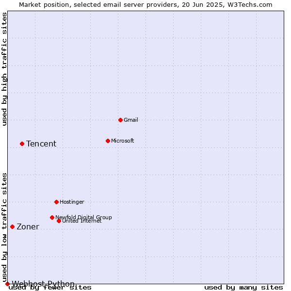 Market position of Tencent vs. Zoner vs. Webhost Python
