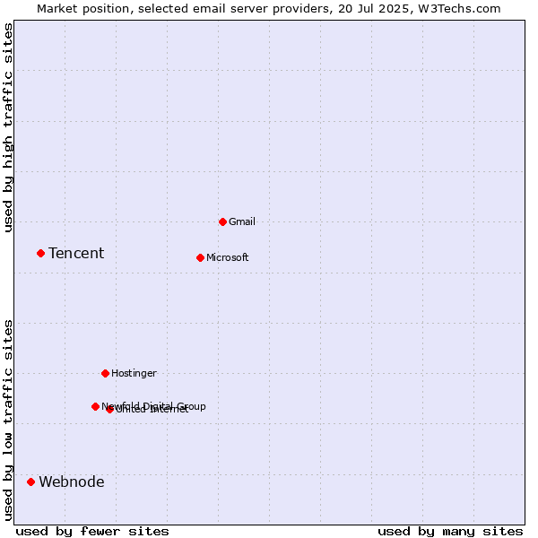 Market position of Tencent vs. Webnode