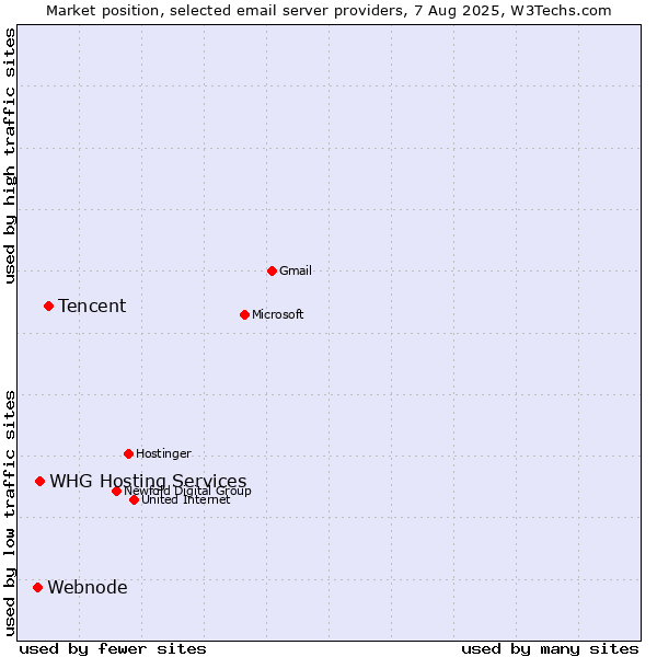 Market position of Tencent vs. Webnode vs. WHG Hosting Services
