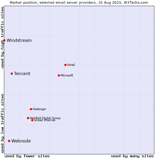 Market position of Tencent vs. Webnode vs. Windstream