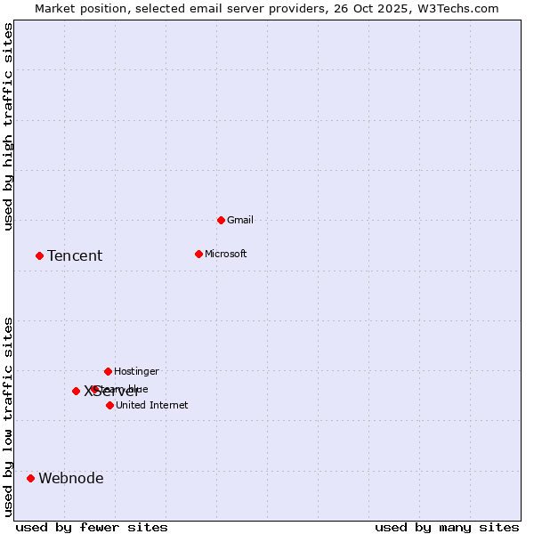 Market position of XServer vs. Tencent vs. Webnode