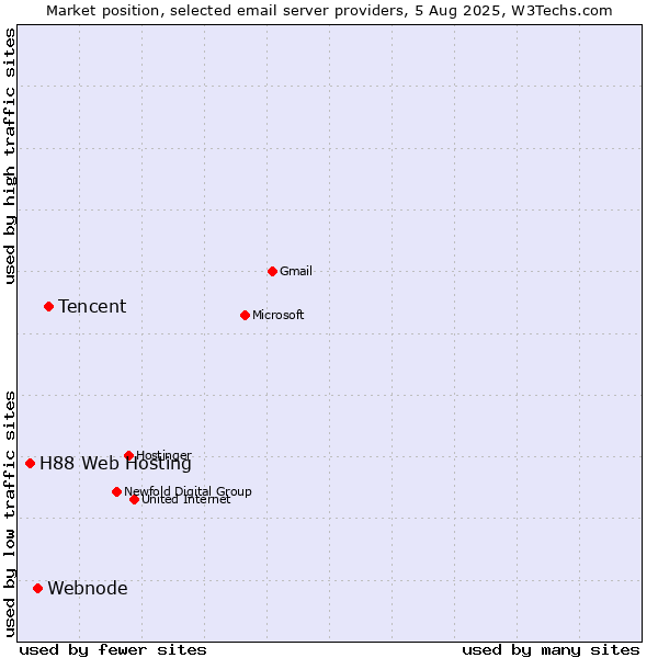 Market position of Tencent vs. Webnode vs. H88 Web Hosting