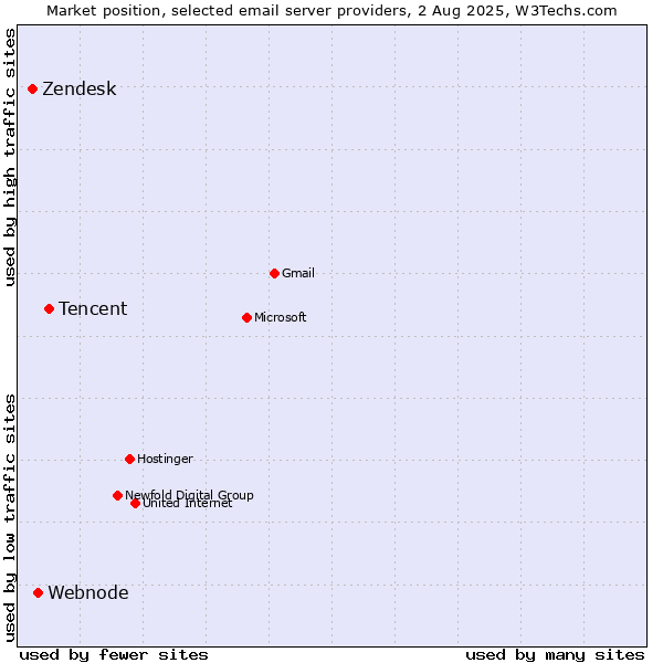 Market position of Tencent vs. Webnode vs. Zendesk
