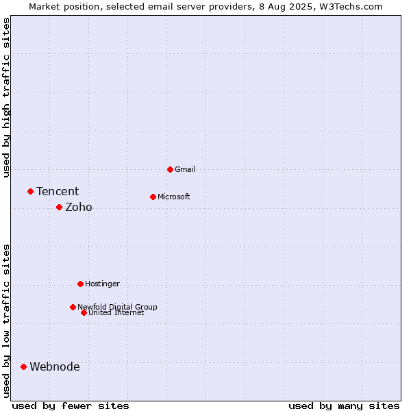 Market position of Zoho vs. Tencent vs. Webnode