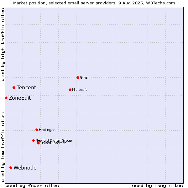 Market position of Tencent vs. Webnode vs. ZoneEdit