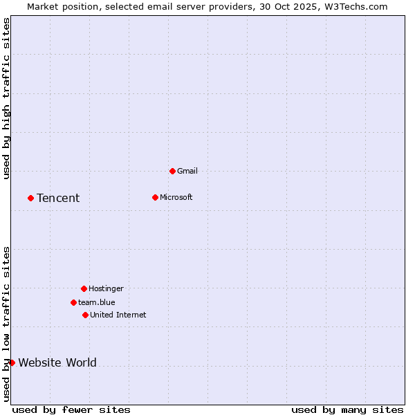Market position of Tencent vs. Website World