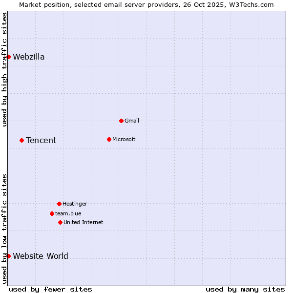 Market position of Tencent vs. Website World vs. Webzilla
