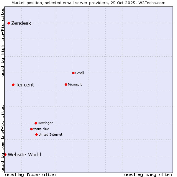 Market position of Tencent vs. Zendesk vs. Website World