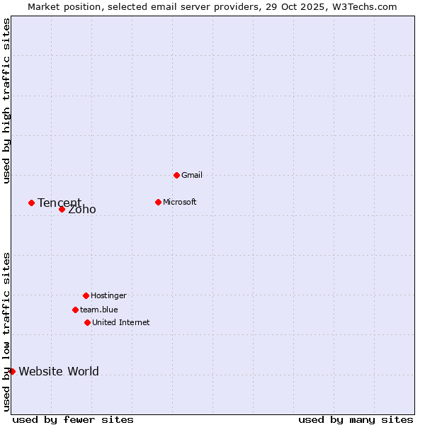 Market position of Zoho vs. Tencent vs. Website World