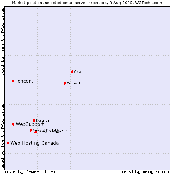 Market position of WebSupport vs. Tencent vs. Web Hosting Canada