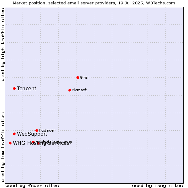 Market position of WebSupport vs. Tencent vs. WHG Hosting Services
