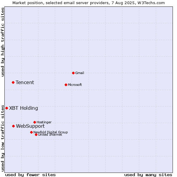Market position of WebSupport vs. Tencent vs. XBT Holding