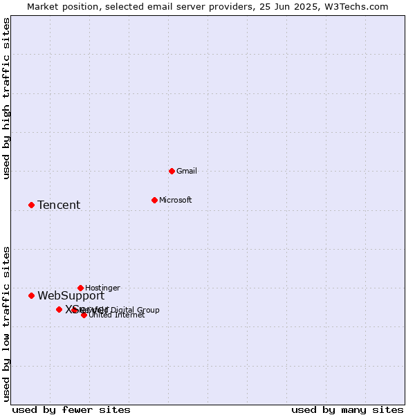 Market position of XServer vs. WebSupport vs. Tencent