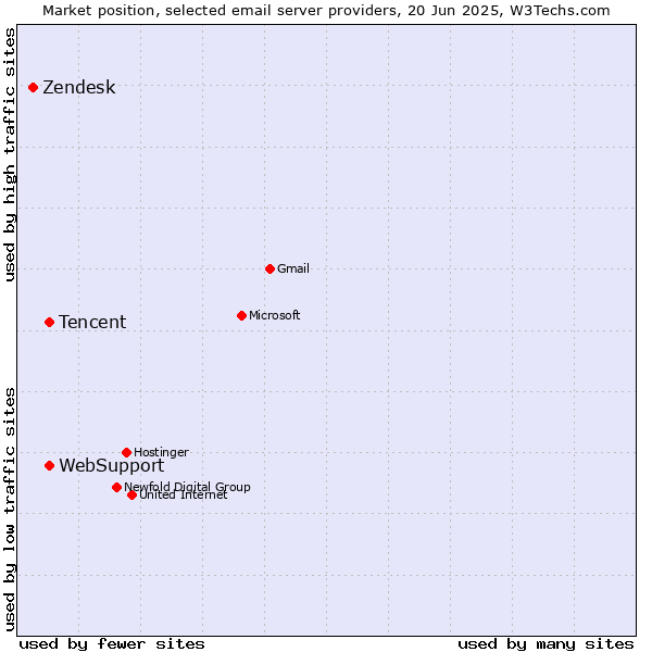 Market position of WebSupport vs. Tencent vs. Zendesk