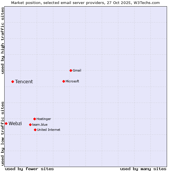 Market position of Tencent vs. Webzi